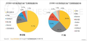 2019移動互聯(lián)網(wǎng)廣告營銷半年報告 廣告收入增速腰斬，汽車投放負(fù)增長，醫(yī)藥行業(yè)狂降，互聯(lián)網(wǎng)銷售崛起