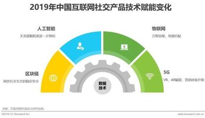 2019年中國互聯網社交企業營銷策略白皮書 融合、轉化與生態構建